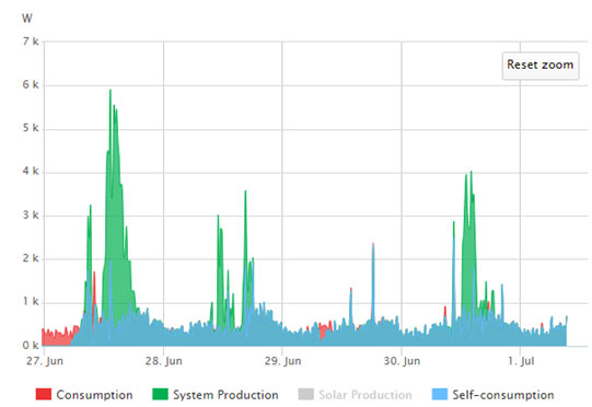 energy usage