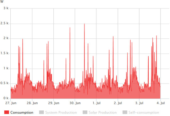 energy usage