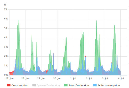 Energy Usage