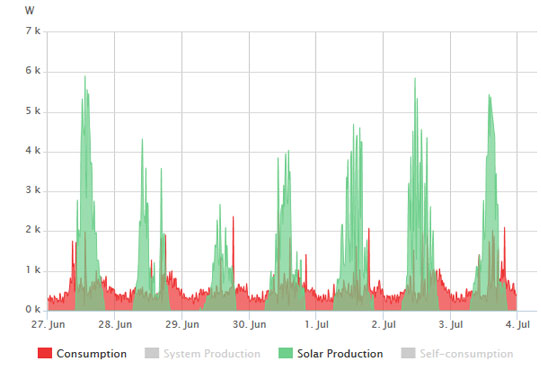 Energy Usage