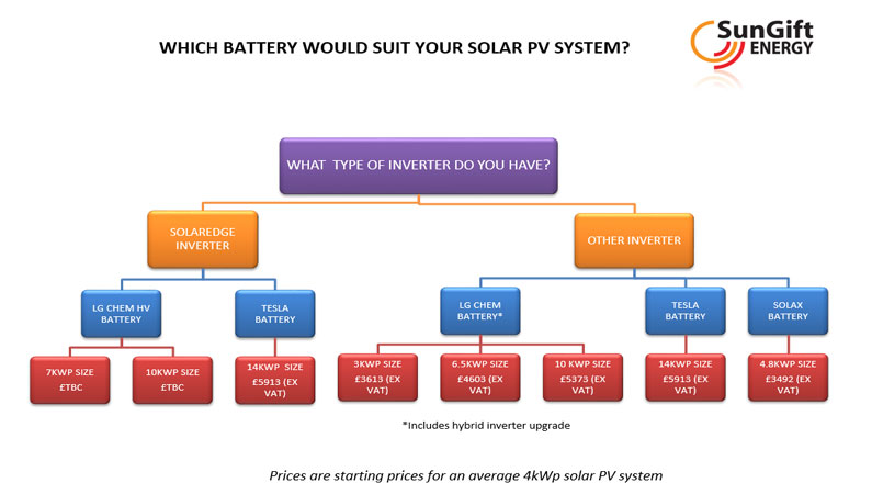 Solar PV Battery Flow Chart