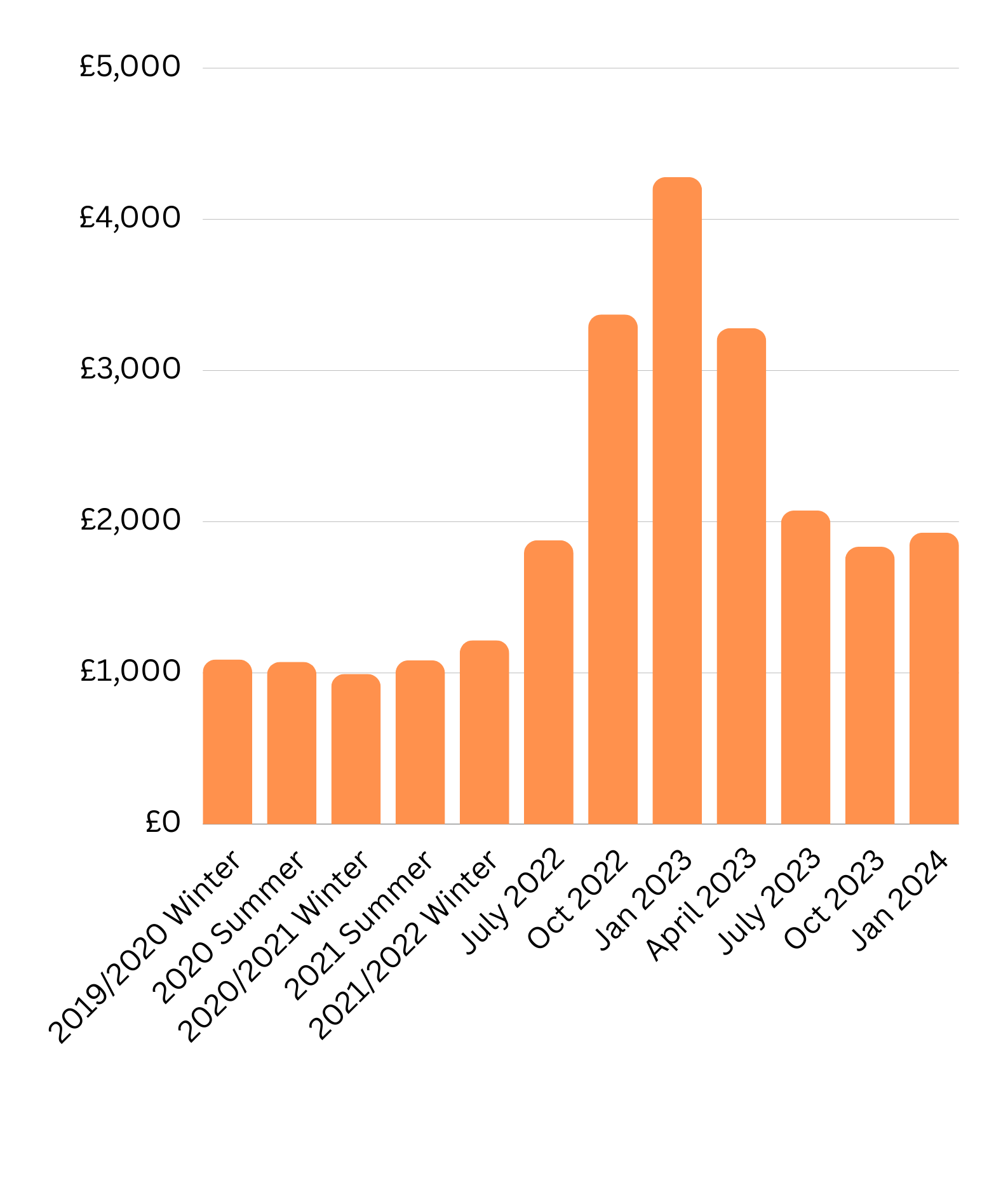 Average Annual Price of Standard Variable Tariff