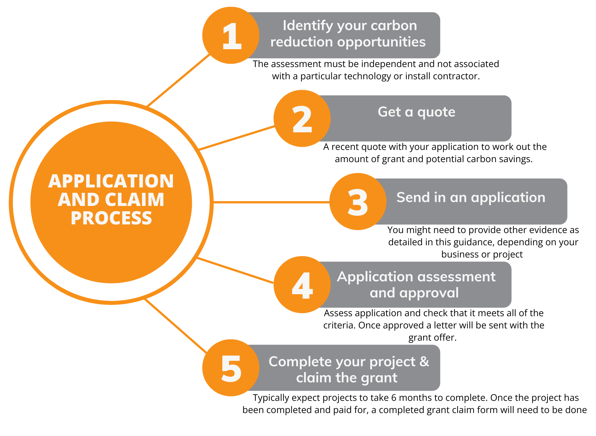 Application process of The Rooftop Solar Grants 